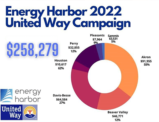 Graph showing the results of the Energy Harbor 2022 United Way Campaign 