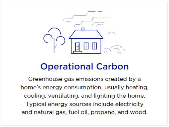 Operational Carbon graphic: greenhouse gas emissions created by a homes energy consumption