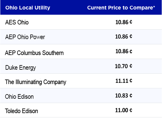 Current-Ohio-electric-rates-for-Ohio-electric-companies-07-30-26