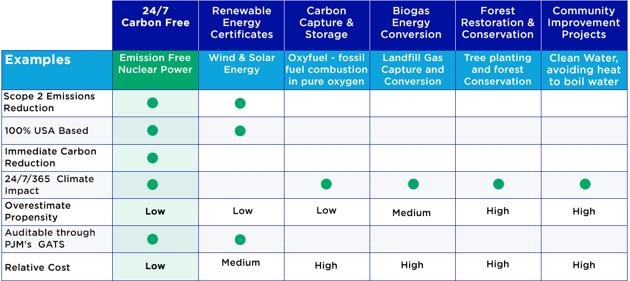 Carbon offset compared to other energy solutions table