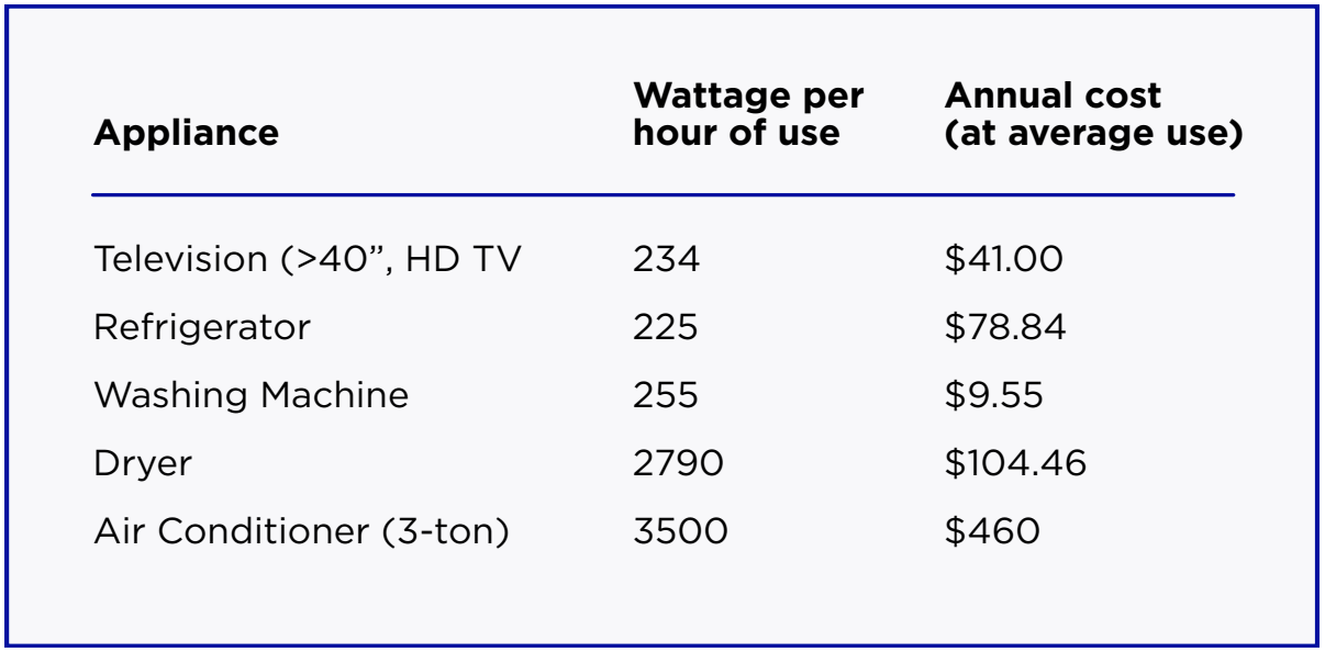 Graph showing annual cost and Wattage use per common household appliances