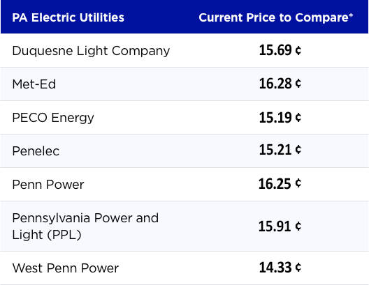 Current-Pennsylvania-electric-rates-utility-ptc-06-10-25