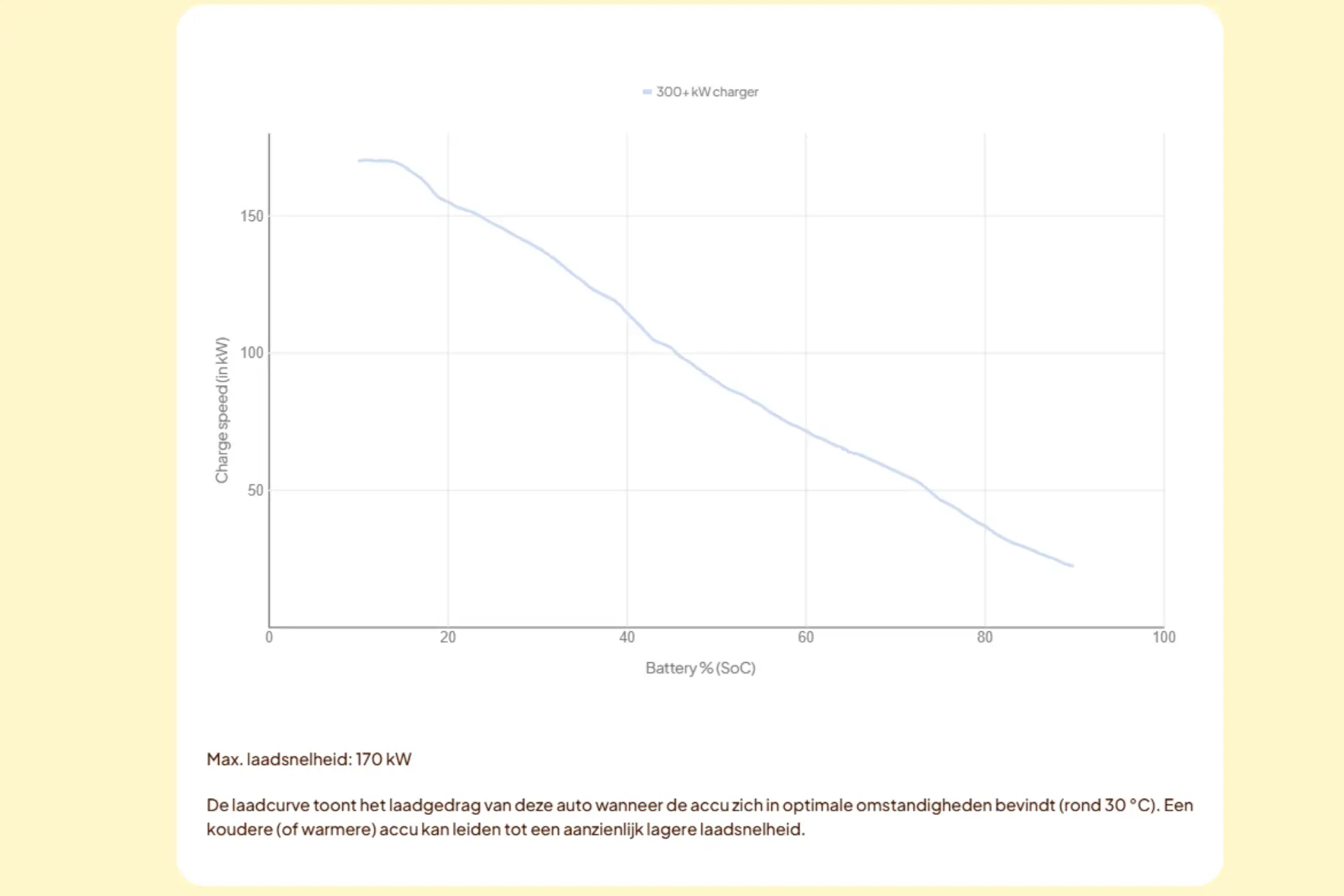 laadcurve tesla model 3 standard range 20-23