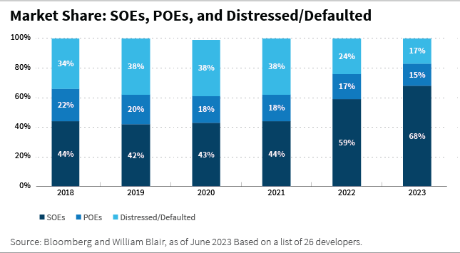 Market Share SOES POEs and Distressed Defaulted bar chart
