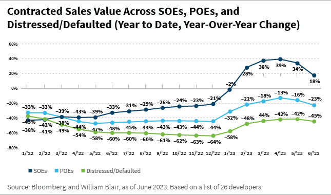 Contracted Sales Value Across SOEs POEs and Distressed Defaulted YTD YOY change line chart