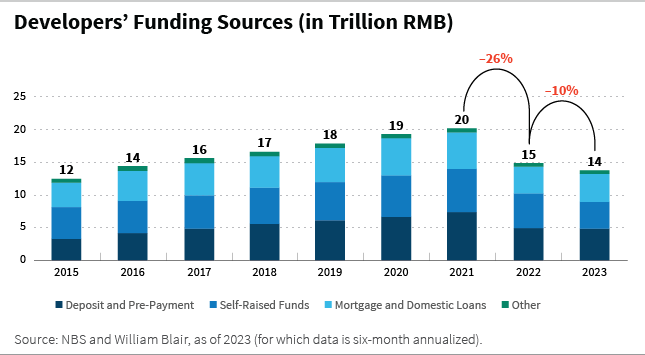 Developers Funding Sources in Trillion RMB bar chart
