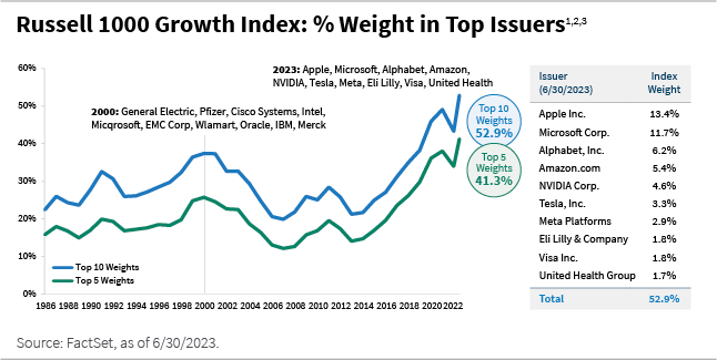 Russel 1000 Growth Index % Weight in Top Issuers line chart