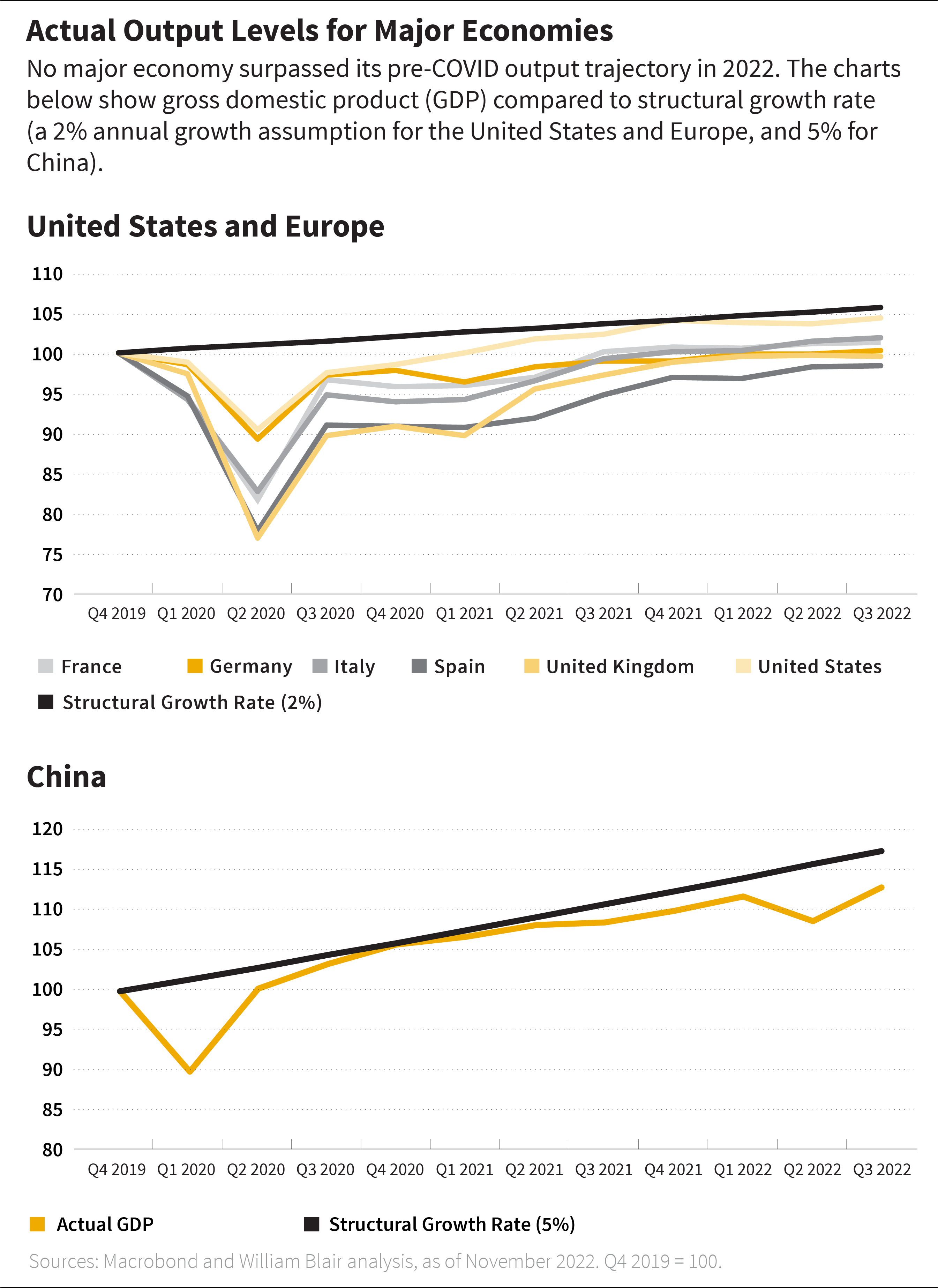 Actual Output Levels for Major economies charts