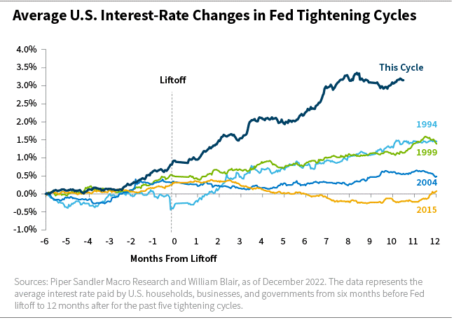 Average U.S. Interest-Rate Changes in Fed Tightening Cycles chart