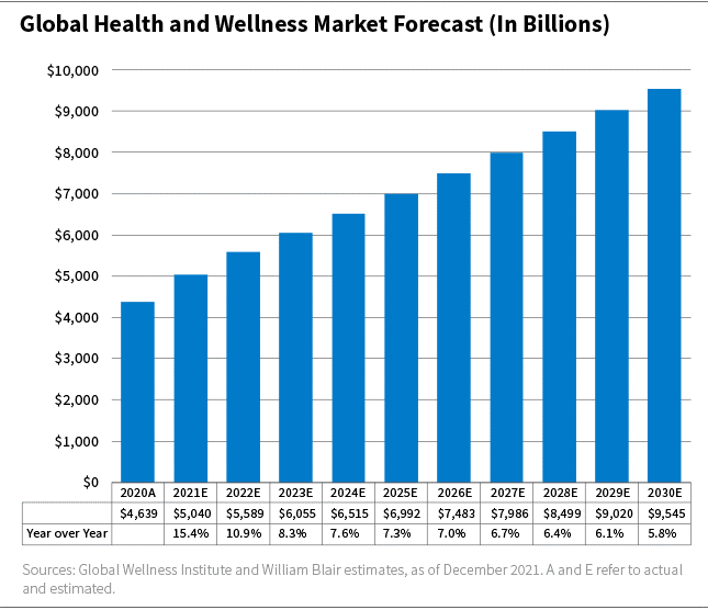 Global Health and Wellness Market Forecast in billions bar chart