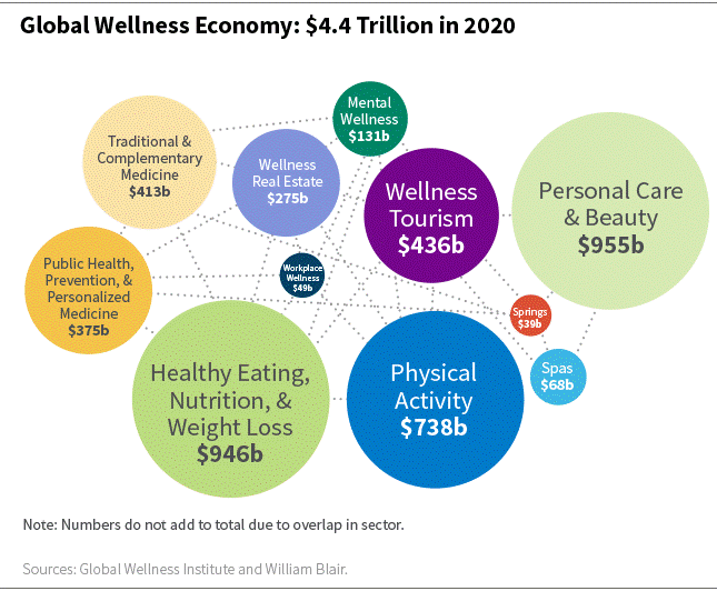 Global Wellness Economy $4.4 Trillion in 2020 bubble chart