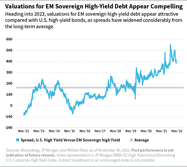 Valuations for EM Sovereign High-Yield Debt Appear Compelling line chart