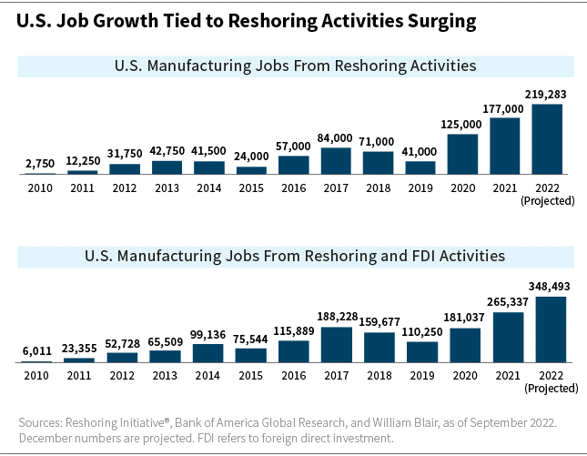 U.S. Job Growth Tied to Reshoring Activities Surging chart
