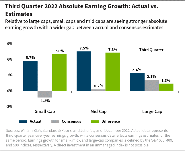 Third Quarter 2022 Absolute Earning Growth: Actual vs. Estimates chart