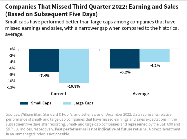 Companies That Missed Third Quarter 2022: Earnings and Sales Based on Subsequent Five Days chart