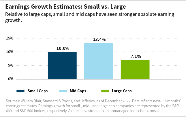 Earnings Growth Estimates: Small vs. Large chart
