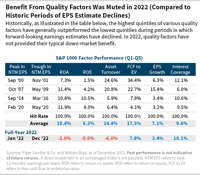 Benefit From Quality Factors Was Muted in 2022 Compared to Historic Periods of EPS Estimate Declines chart