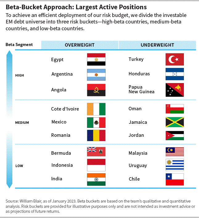 Beta Bucket Approach Largest Active Positions chart