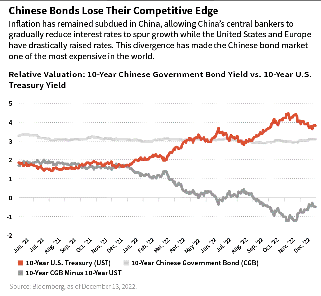 Chinese Bonds Lose Their Competitive Edge line chart