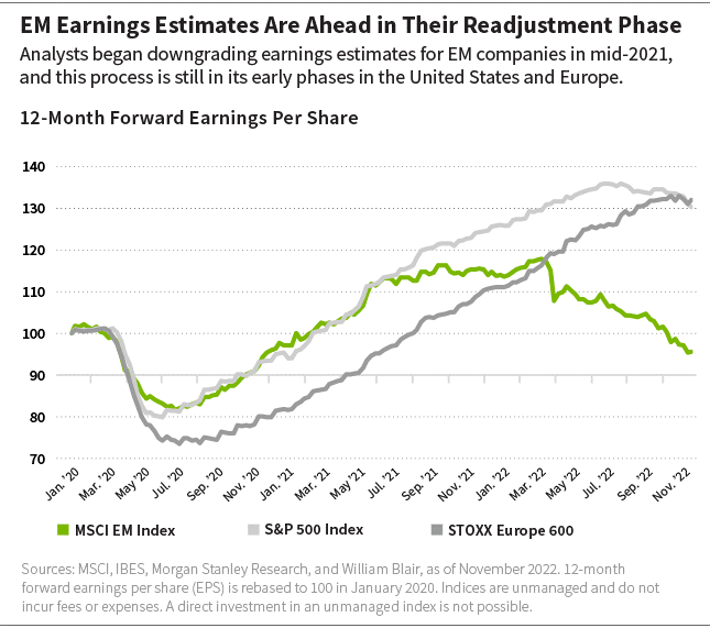EM Earnings Estimate Are Ahead in Their Readjustment Phase line chart