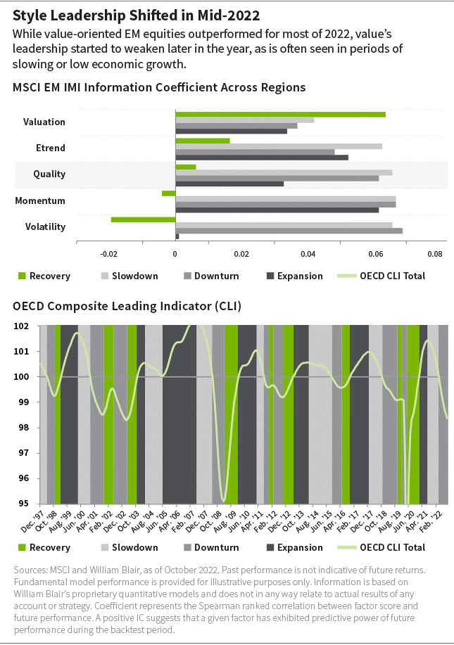 Style Leadership Shifted in Mid-2022 chart