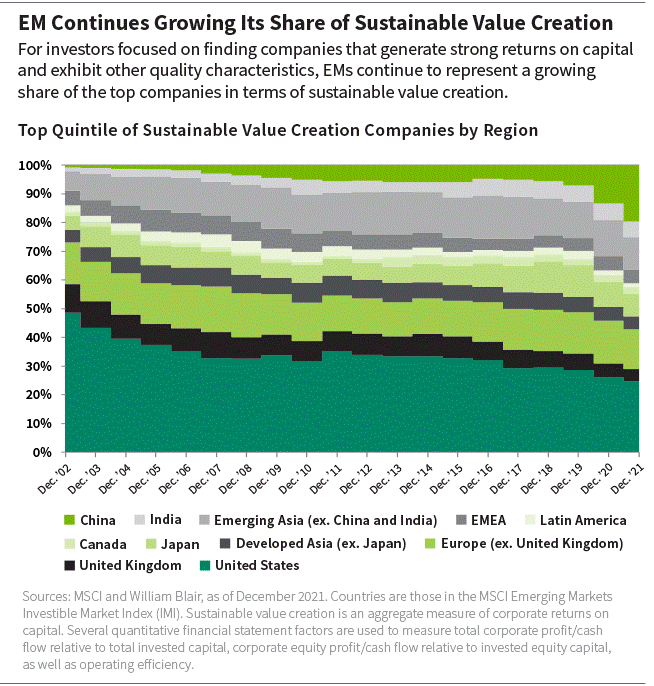 EM Continues Growing Its Share of Sustainable Value Creation chart