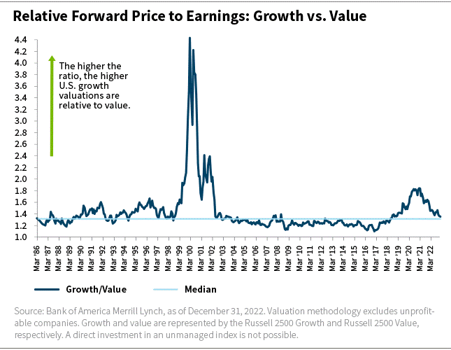Relative Forward Price to Earnings: Growth vs. Value chart