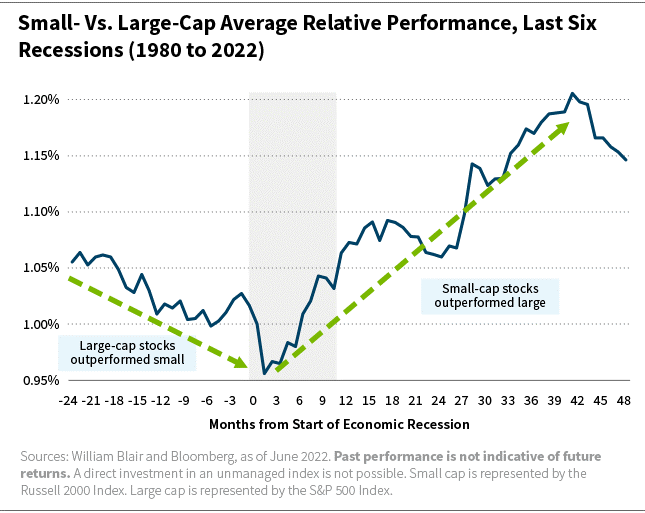 Small- vs. Large-Cap Average Relative Performance Last Six Recessions 1980 to 2022 chart