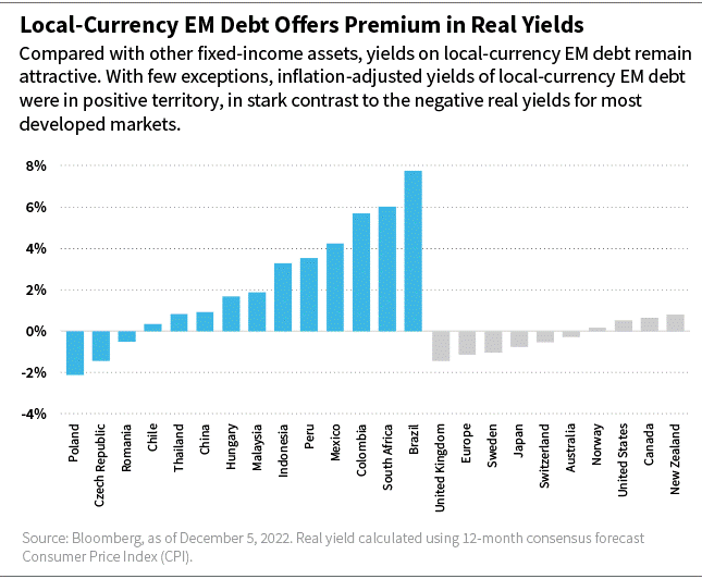 Local Currency EM Debt Offers Premium in Real Yields bar chart