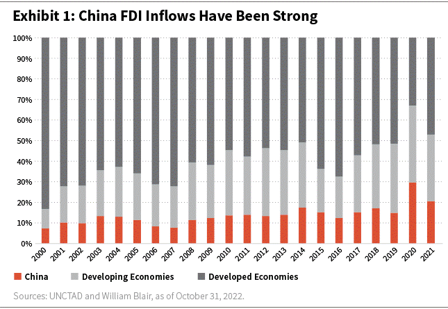 China FDI Inflows Have Been Strong chart