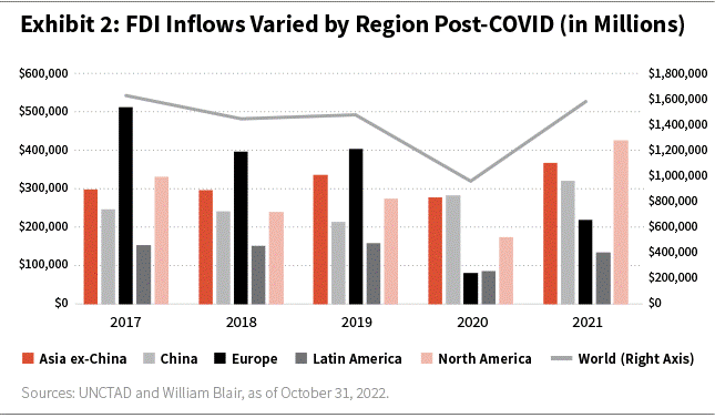 FDI Inflows Varied By Region Post COVID in Millions bar chart