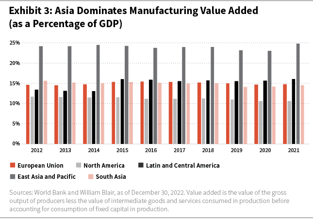 Asia Dominates Manufacturing Value Added as a Percentage of GDP bar chart