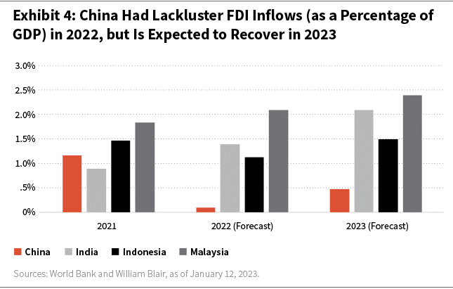 China Had Lackluster FDI Inflows as a percentage of GDP in 2022 but is expected to Recover in 2023 bar chart