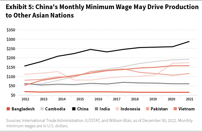 China's Monthly Minimum Wage May Drive Production to Other Asian Nations line chart