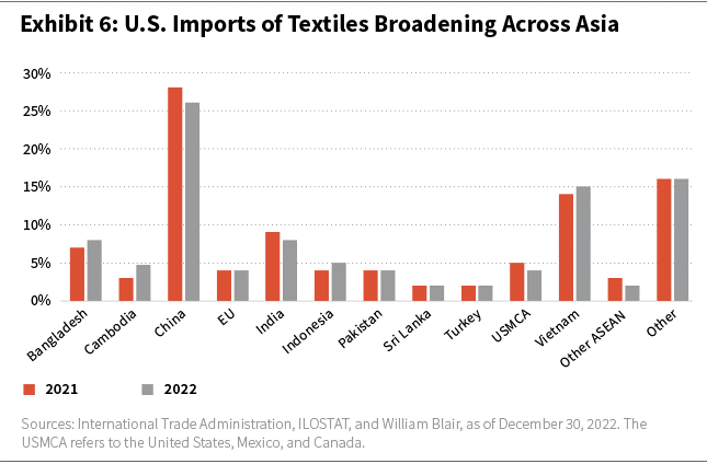 U.S. Imports of Textiles Broadening Across Asia bar chart