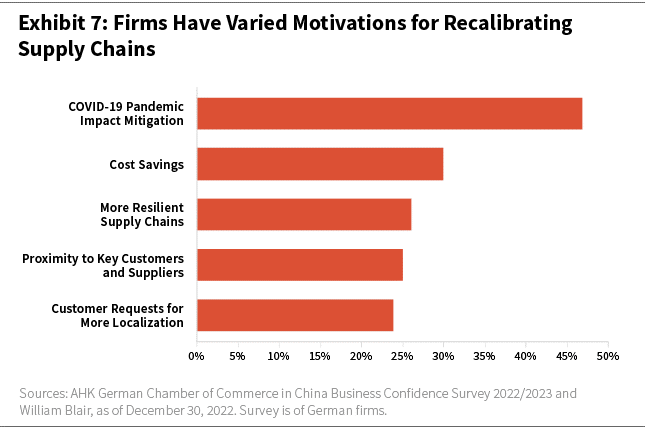 Firms Have Varied Motivations for Recalibrating Supply Chains bar chart