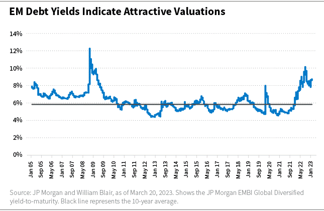 EM Debt Yields Indicate Attractive Valuations chart