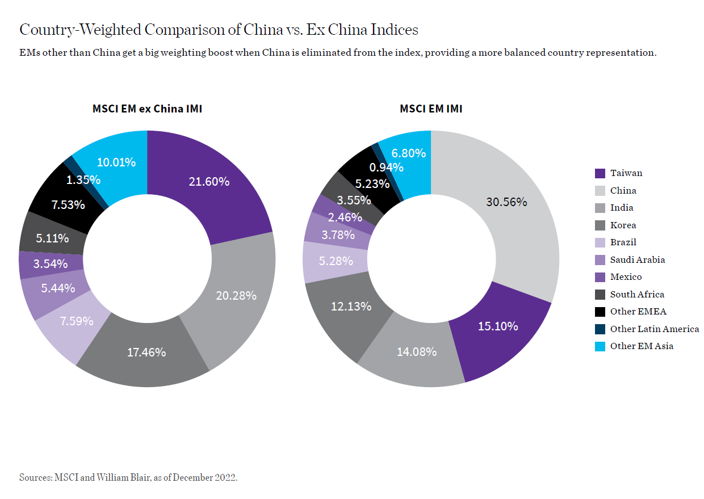Country: Weighted Comparison of China vs. Ex China Indices chart