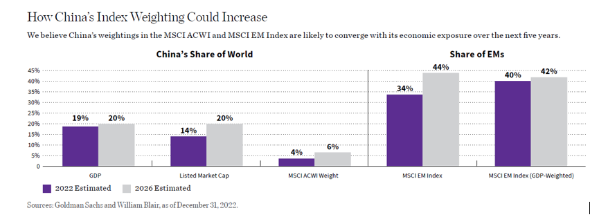 How China's Index Weighting Could Increase chart