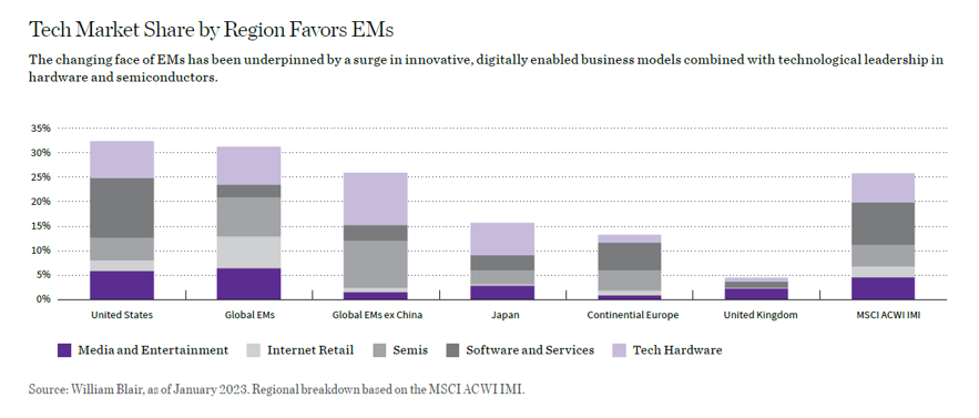 Tech Market Share by Region Favors EMs chart