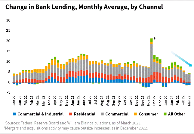 Change in Bank Lending Monthly Average by Channel bar chart