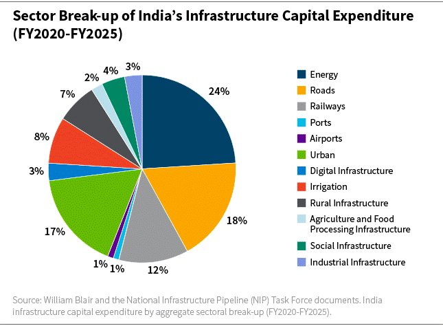 Sector Break up of India's Infrastructure Capital Expenditure FY2020-FY2025 pie chart