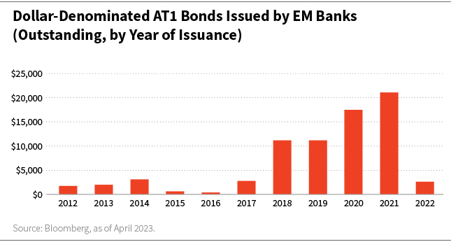 Dollar Demoninated AT1 Bonds Issued by EM Banks Outstanding by Year of Issuance bar chart
