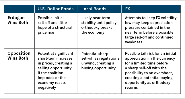 Election outcomes chart