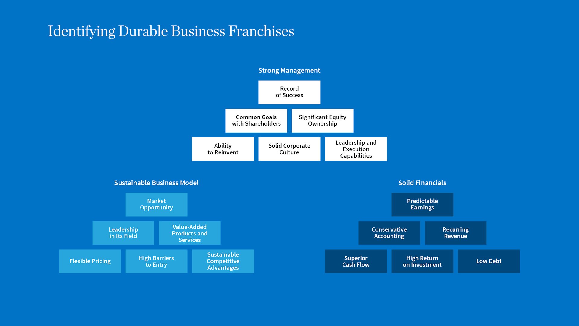 Identifying Durable Business Franchises chart