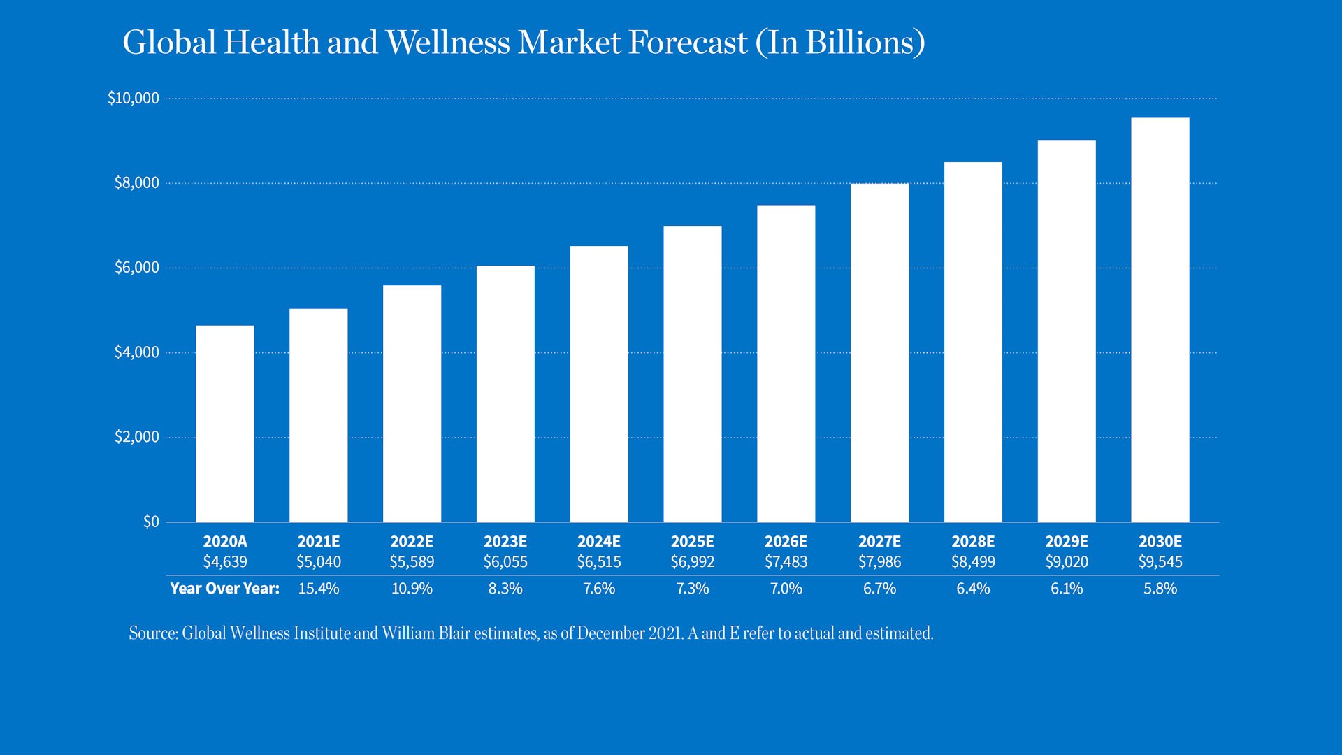 Global Health and Wellness Market Forecast in Billions bar chart
