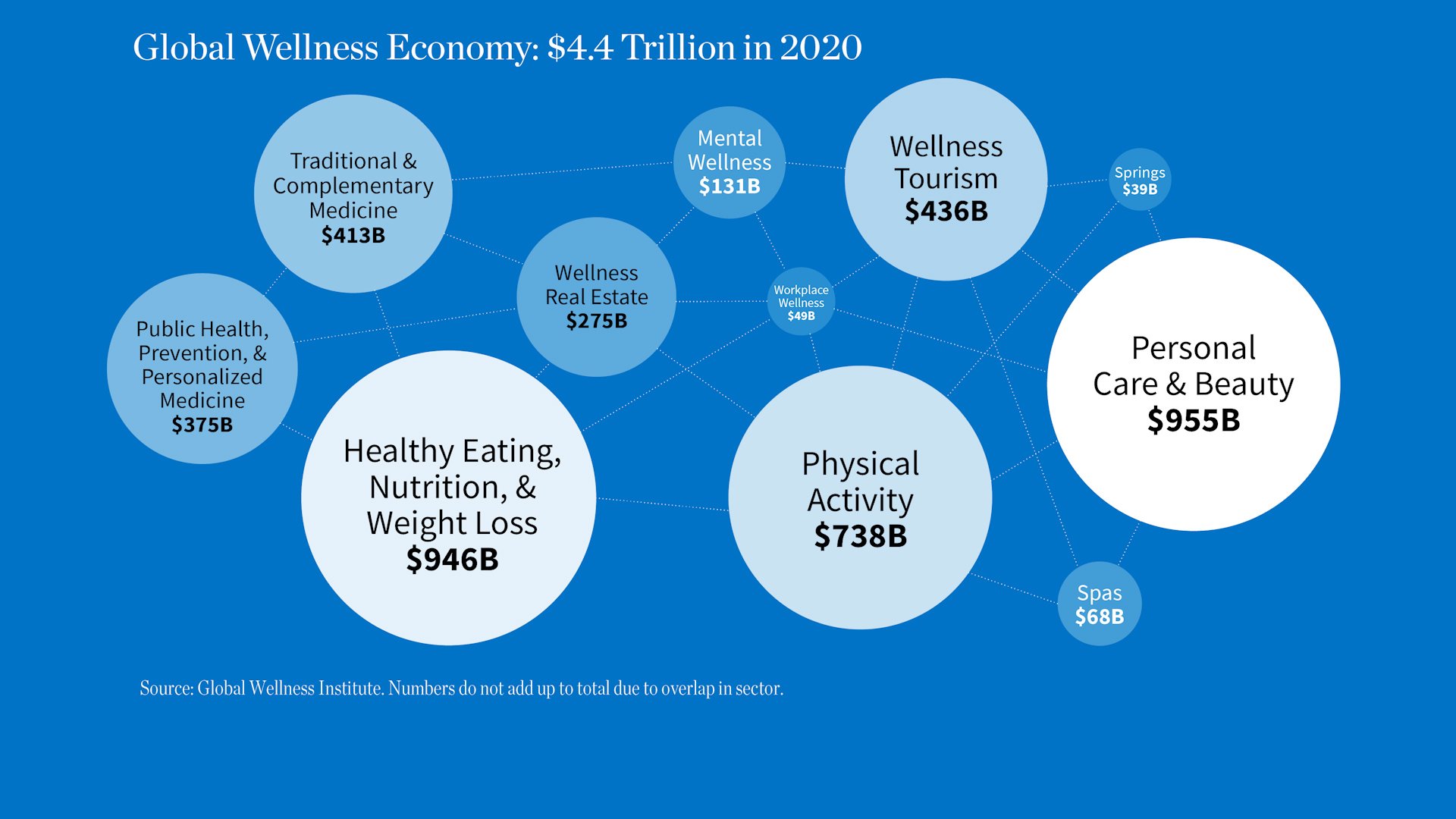 Global Wellness Economy 4.4 Trillion in 2020 bubble chart