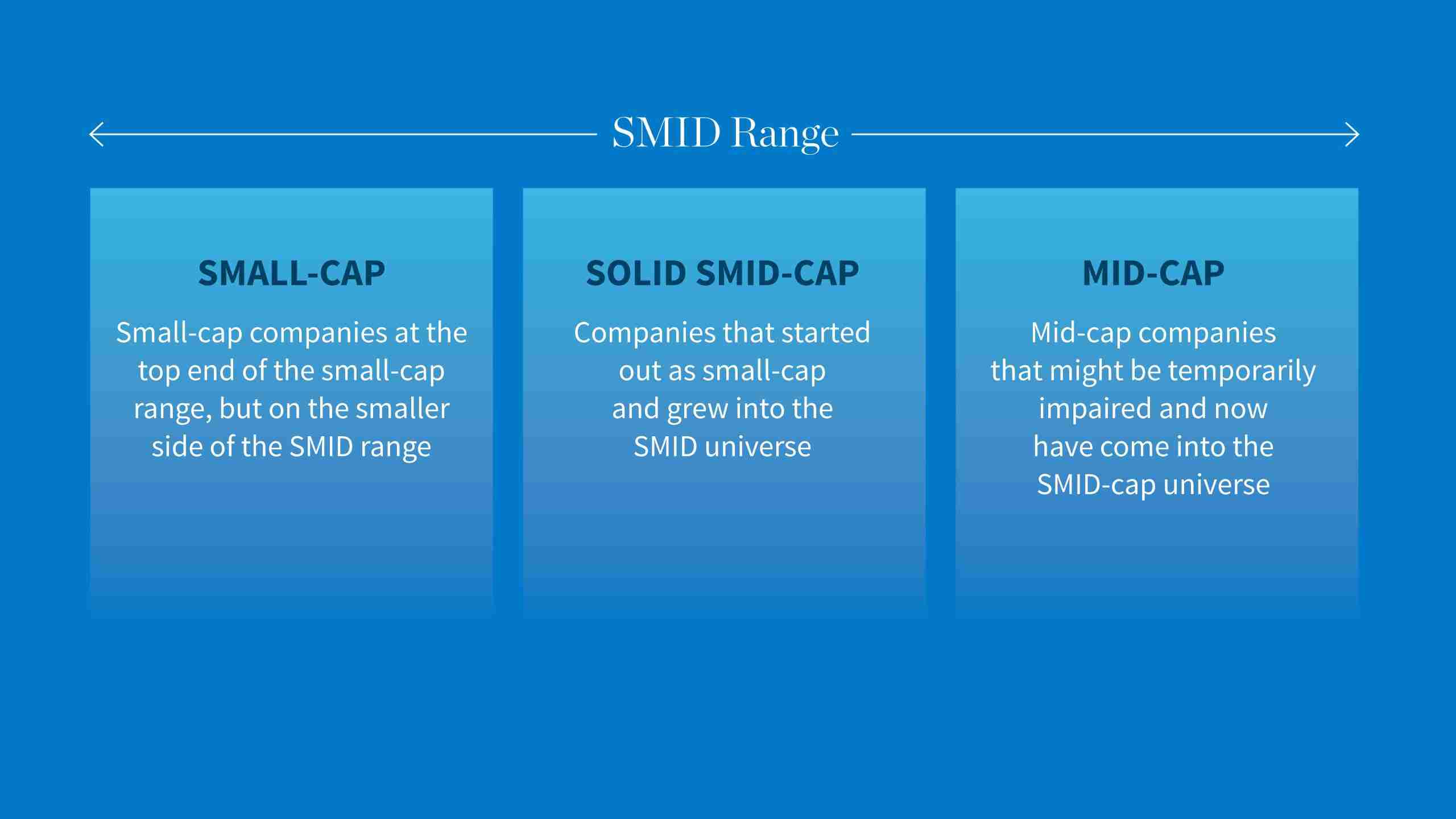 SMID Range chart
