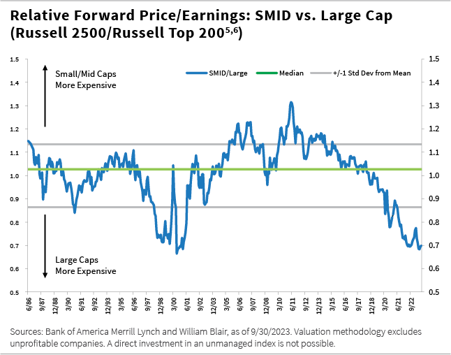 Relative Forward PE SMID vs Large Cap Russell 2500 Russell Top 200 chart
