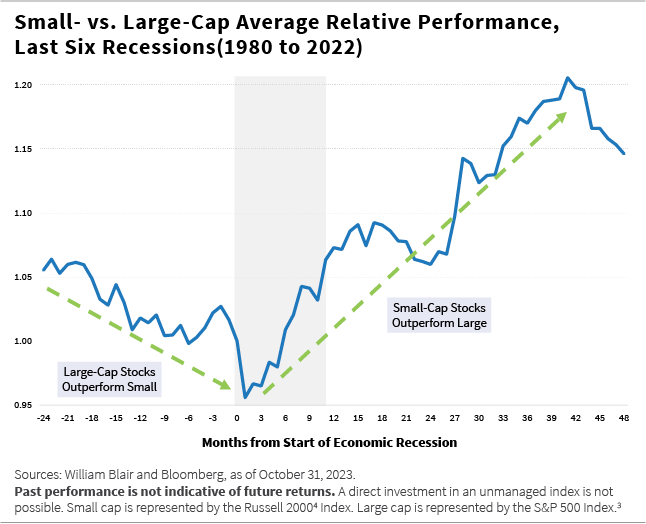 Small vs Large Cap Average Relative Performance Last 6 Recessions 1980 to 2022 chart